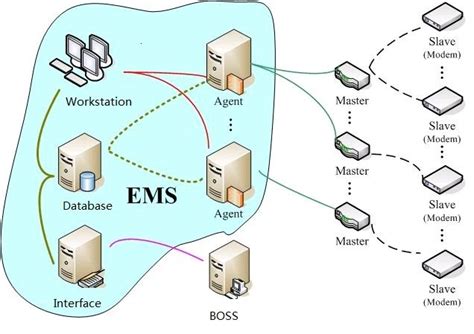Teknology Network EMS Diagram