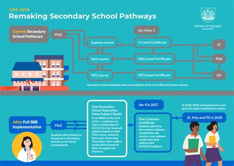 These factors go a long singapore has developed an education system which is centralised (despite significant decentralisation of authority in recent years), integrated. Key Changes to Education System, with FSBB