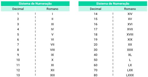 Tabela Numeros Romanos