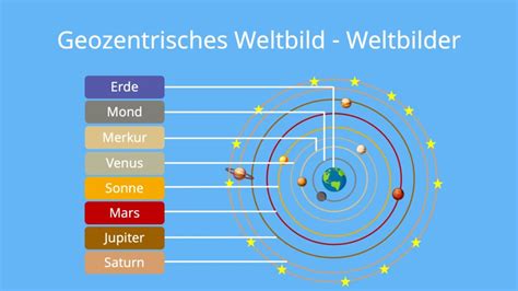 Weltbilder Geozentrisches Und Heliozentrisches Weltbild Mit Video