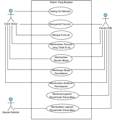 Sistem Informasi Penerimaan Siswa Baru Editable Uml U Vrogue Co