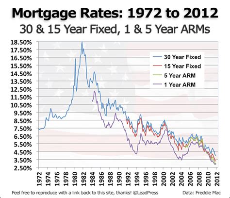 Us Bank Mortgage Rates Today