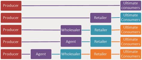 A wholesaler is crucial when it comes to the supply of your business. Project Management: Channel System and Channel Structure