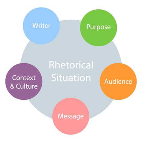 24 Understanding The Rhetorical Situation Nscc Communication Skills