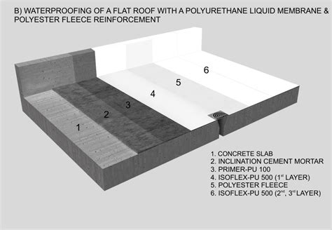 Application Of The Polyurethane Waterproofing Membrane 57 Off