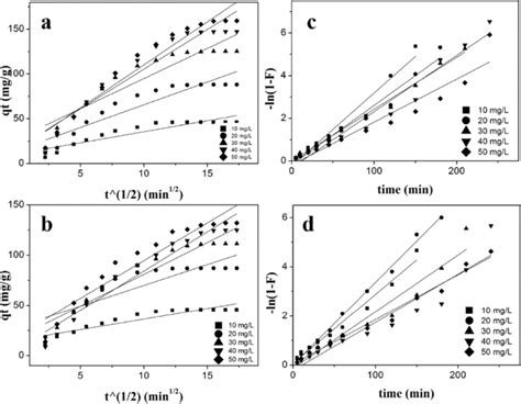 Mass Transfer ModelsIntraparticle Diffusion A B And Liquid Film