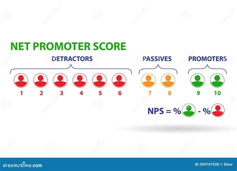 Net Promoter Score Nps Concept Stock Illustration Illustration Of