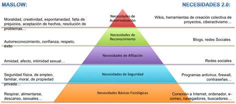 Pirámide De Necesidades Humanas 20 Community Manager Tercer Sector