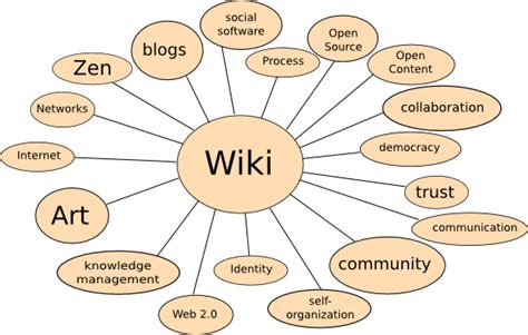 Herramientas de comunicación virtuales: Wiki