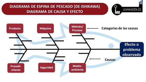 Diagrama De Ishikawa O Diagrama De Causa Y Efecto 🐟 2023