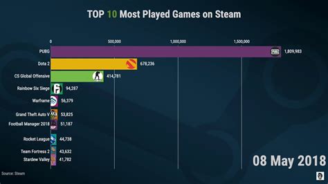 Top 10 Most Played Games On Steam 2017 2019 Youtube