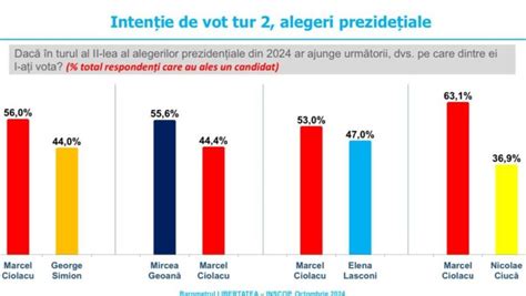Sondaj Inscop Marcel Ciolacu Ar Putea Pierde Cursa Pentru