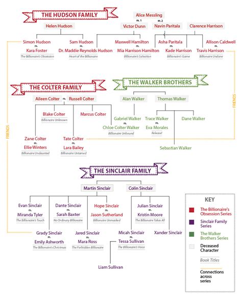 A good rule of thumb is that series have a conventional name and are intentional creations, on the part of the author or publisher. Family Tree | Author JS Scott