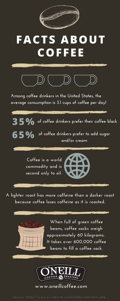 Fun Facts About Coffee Oneill Coffee