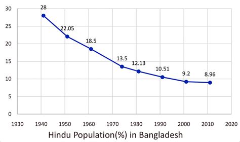 There May Be No Hindus Left In Bangladesh In 30 Years The Sunday