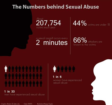 The Numbers Behind Sexual Abuse Infographic Infographic List