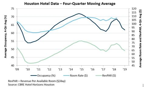 Hotel Occupancy And Room Rates