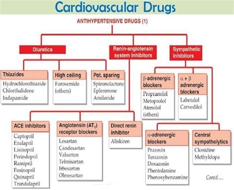 classification of cardiovascular drugs