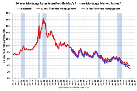 Calculated Risk Freddie Mac 15 Year Fixed Rate Mortgage Hits New All