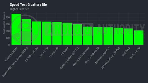 The Best Of Android Mid 2020 — Which Phone Has The Best Battery Life