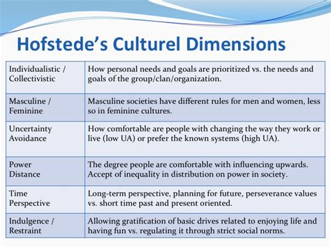 Hofstedes Cultural Dimensions Theory Eslkevins Blog