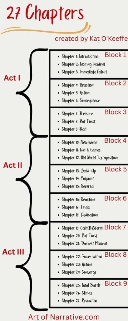 How To Use The 27 Chapter Plot Structure The Art Of Narrative