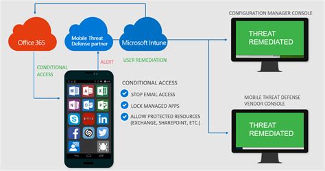 Mobile Threat Defense With Microsoft Intune Microsoft Intune