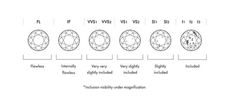 Diamond Clarity Chart Diamond Hedge