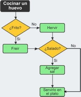 Diagramas De Flujo Con Ejemplos Y Como Se Hacen