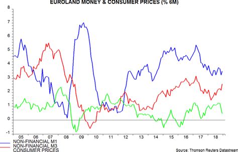 In other words, the commodity chosen as money must be universally acceptable within community in exchange for goods and services or in payment of debts. Euroland money trends: false positive? - Journal - Money Moves Markets