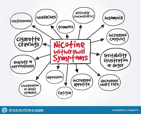 Common Nicotine Withdrawal Symptoms Mind Map Medical Concept For