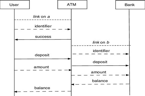 Bank Uml Diagram How To Create A Bank Atm Use Case Di
