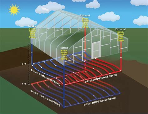 Geothermal Greenhouses Exploring The Potential Attra Sustainable