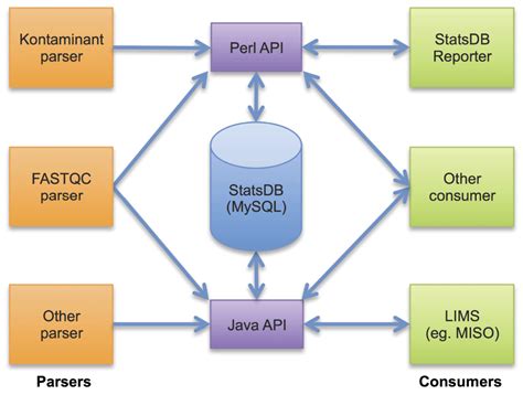 statsdb platform agnostic storage and f1000research