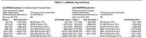 Irs Has Released The New Withholding Tables For The 2018 Changes Rtax