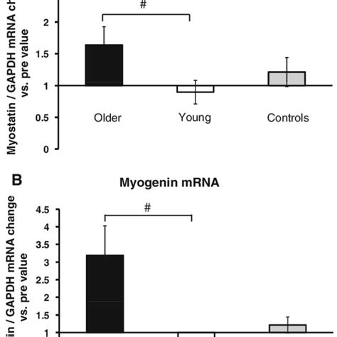 Changes In Vl Muscle Myostatin Above And Myogenin Below Mrna Levels