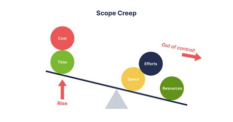 What ‘scope Creep Is And How To Escape It Sdh