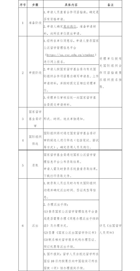 2024年国际组织实习项目申请流程 （国家留学基金委与有关国际组织合作项目） 欢迎访问国家留学网！