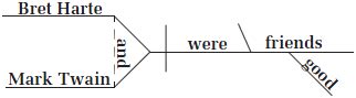 Crate is a noun, so it can be used as a predicate nominative. Diagramming Predicate Nominatives