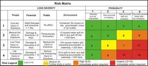 Probabilityimpact Matrix Risk Management Management Models
