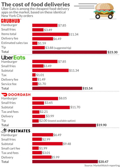 These food delivery services make it easier and cheaper than ever to maintain a stocked kitchen (and full stomach!) without ever leaving the couch. Uber says its drone delivery will cost the same as Uber ...
