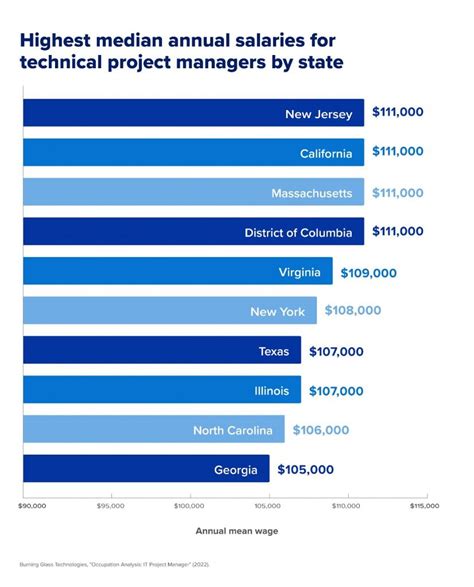 Project Manager Salary Your 2023 Guide Columbia Engineering Boot Camps