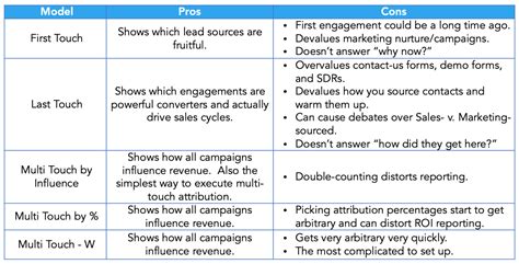 How To Implement A Marketing Attribution Model The Complete Guide