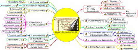 Mindmap Mind Map Of Euclids Elements Go Geometry Elearning Technology