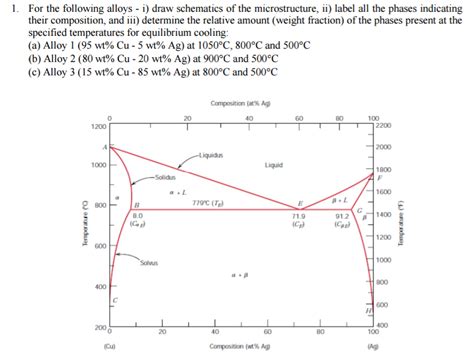 Solved For The Following Alloys I Draw Schematics Of The Chegg Com