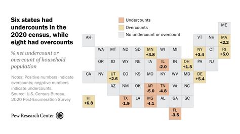 Six States Had Undercounts In The 2020 Census While Eight Had