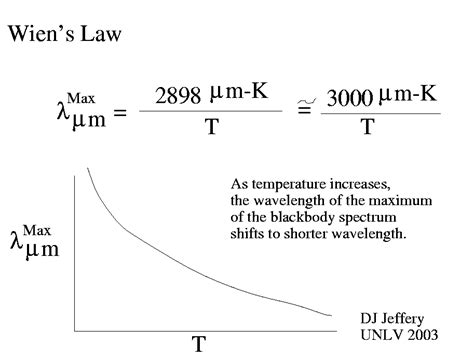 Wien's law , sometimes called wien's displacement law , is a law that determines at what wavelength the intensity of radiation emitted from a blackbody reaches its maximum point. black_wien.png Wien's law