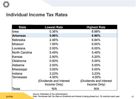 Its All About The Context A Closer Look At Arkansass Income Tax