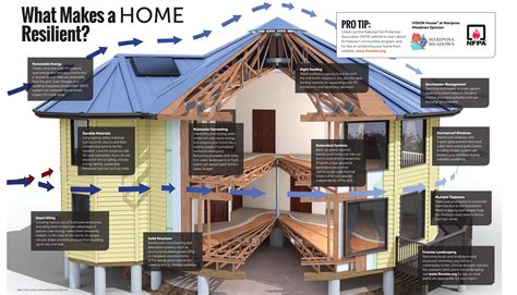 Modular Homes The Starting Point For Resilient Homes Impresa Modular