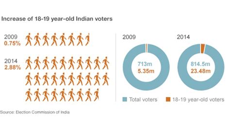 India Election Worlds Biggest Voting Event Explained Bbc News